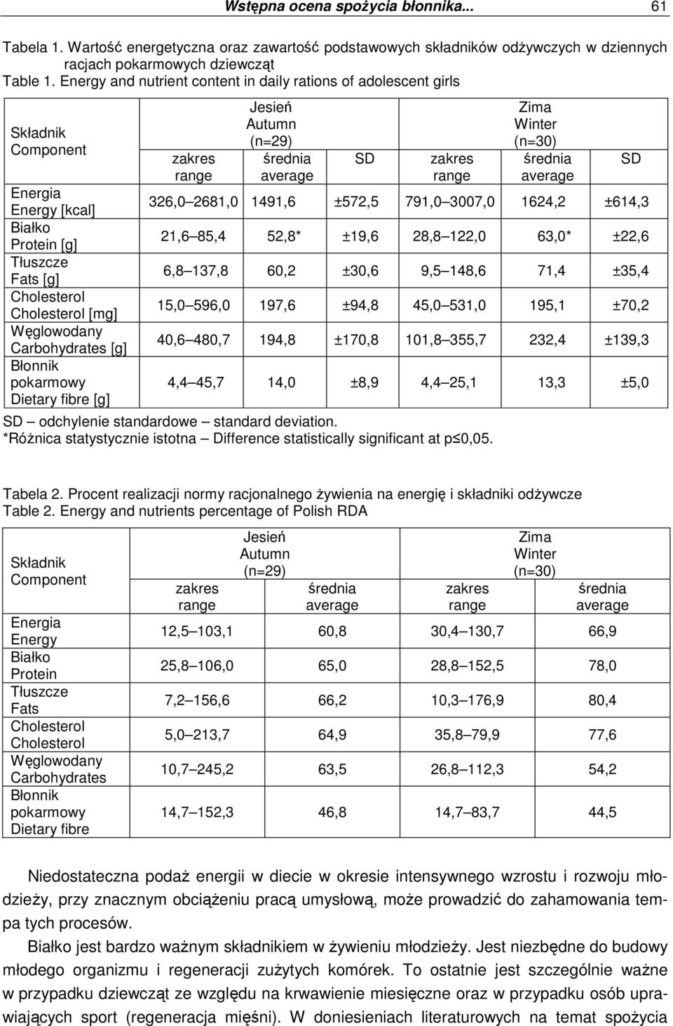 [g] Błonnik pokarmowy Dietary fibre [g] Jesień Autumn (n=29) SD Zima Winter (n=30) 326,0 2681,0 1491,6 ±572,5 791,0 3007,0 1624,2 ±614,3 21,6 85,4 52,8* ±19,6 28,8 122,0 63,0* ±22,6 6,8 137,8 60,2