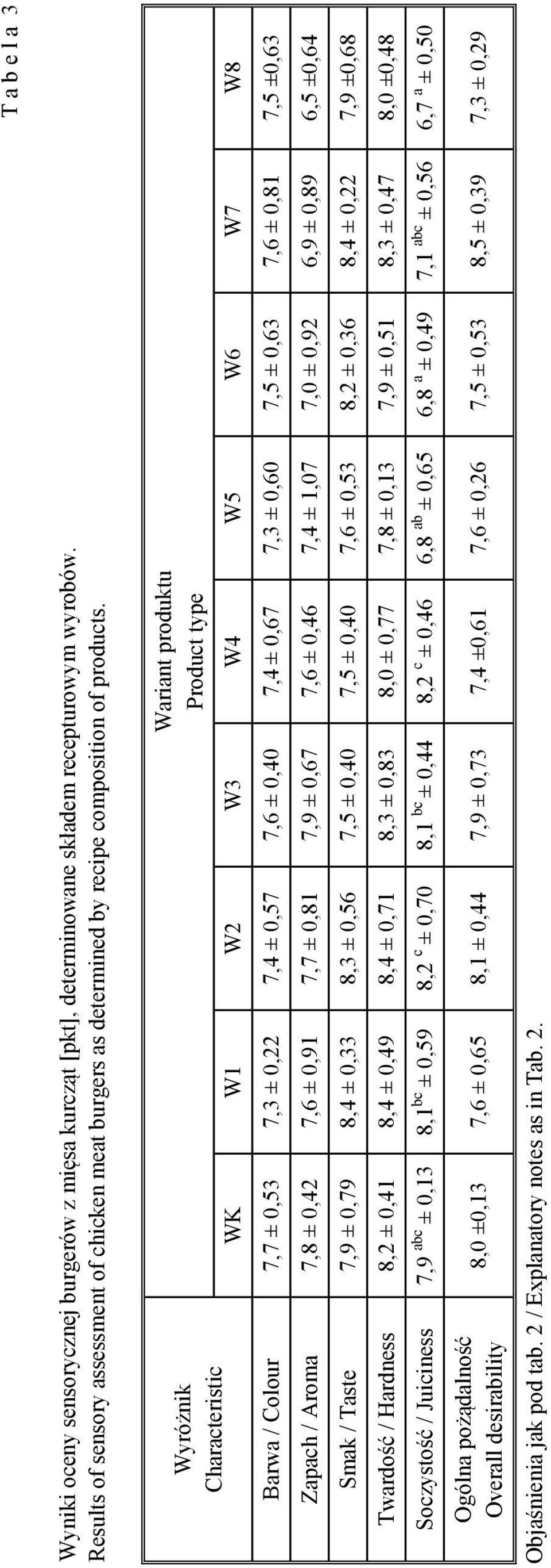 Wyróżnik Characteristic Wariant produktu Product type WK W1 W2 W3 W4 W5 W6 W7 W8 Barwa / Colour 7,7 ± 0,53 7,3 ± 0,22 7,4 ± 0,57 7,6 ± 0,40 7,4 ± 0,67 7,3 ± 0,60 7,5 ± 0,63 7,6 ± 0,81 7,5 ±0,63