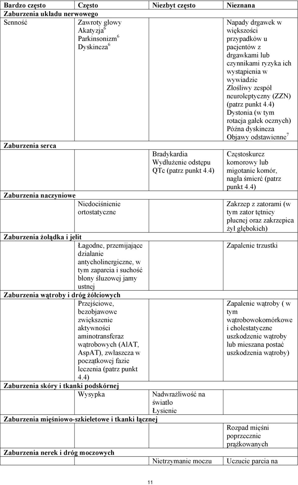4) Dystonia (w tym rotacja gałek ocznych) Późna dyskineza Objawy odstawienne 7 Zaburzenia serca Zaburzenia naczyniowe Niedociśnienie ortostatyczne Zaburzenia żołądka i jelit Łagodne, przemijające