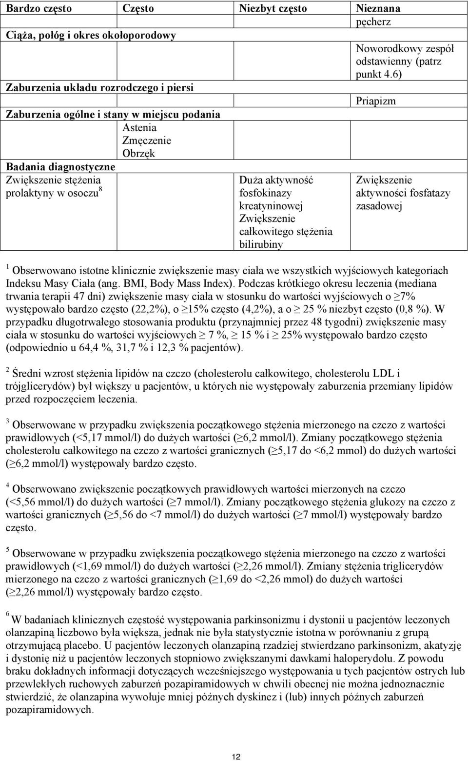 fosfokinazy kreatyninowej Zwiększenie całkowitego stężenia bilirubiny Zwiększenie aktywności fosfatazy zasadowej 1 Obserwowano istotne klinicznie zwiększenie masy ciała we wszystkich wyjściowych