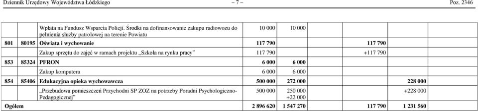 Zakup sprzętu do zajęć w ramach projektu Szkoła na rynku pracy 117 790 +117 790 853 85324 PFRON 6 000 6 000 Zakup komputera 6 000 6 000 854 85406