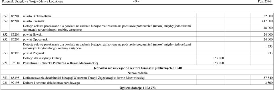 samorządu terytorialnego, rodziny zastępcze 852 85204 powiat Iławski 24 000 852 85204 powiat Opoczyński 24 000 Dotacje celowe przekazane dla powiatu na zadania bieżące realizowane na podstawie