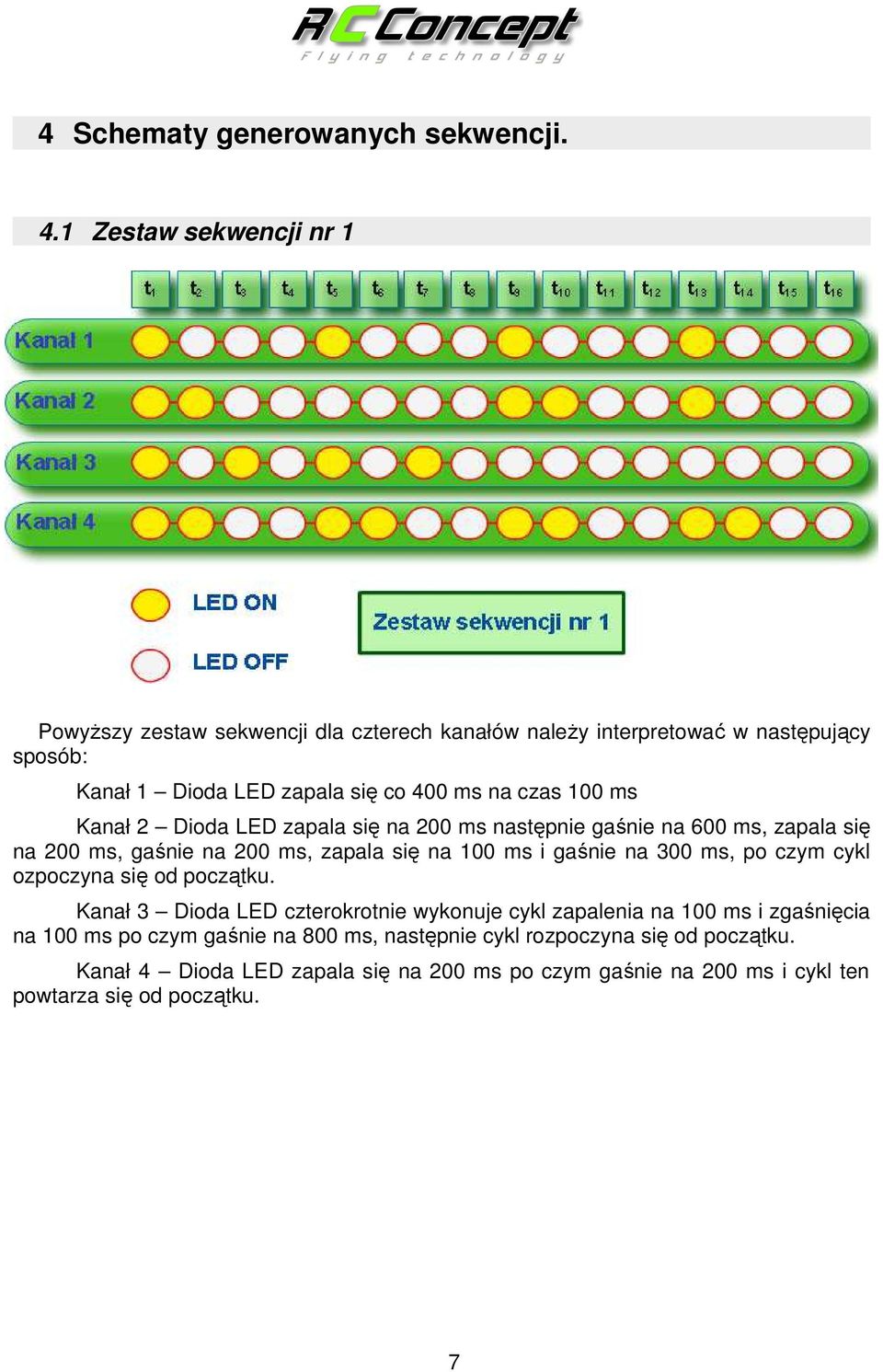 100 ms Kanał 2 Dioda LED zapala się na 200 ms następnie gaśnie na 600 ms, zapala się na 200 ms, gaśnie na 200 ms, zapala się na 100 ms i gaśnie na 300 ms, po czym