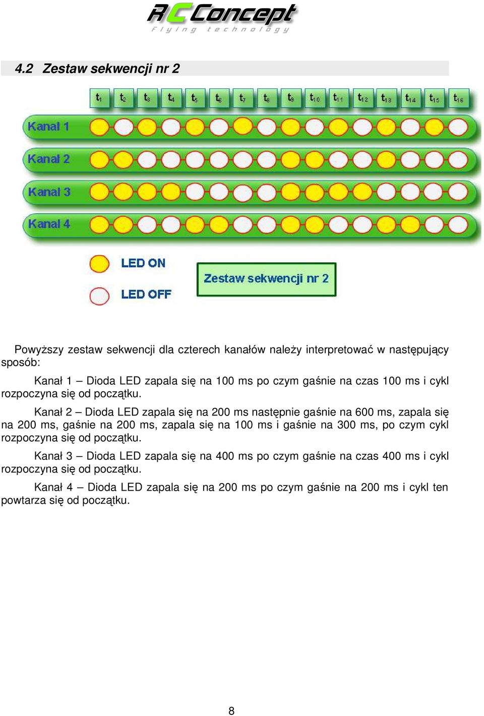 Kanał 2 Dioda LED zapala się na 200 ms następnie gaśnie na 600 ms, zapala się na 200 ms, gaśnie na 200 ms, zapala się na 100 ms i gaśnie na 300 ms, po