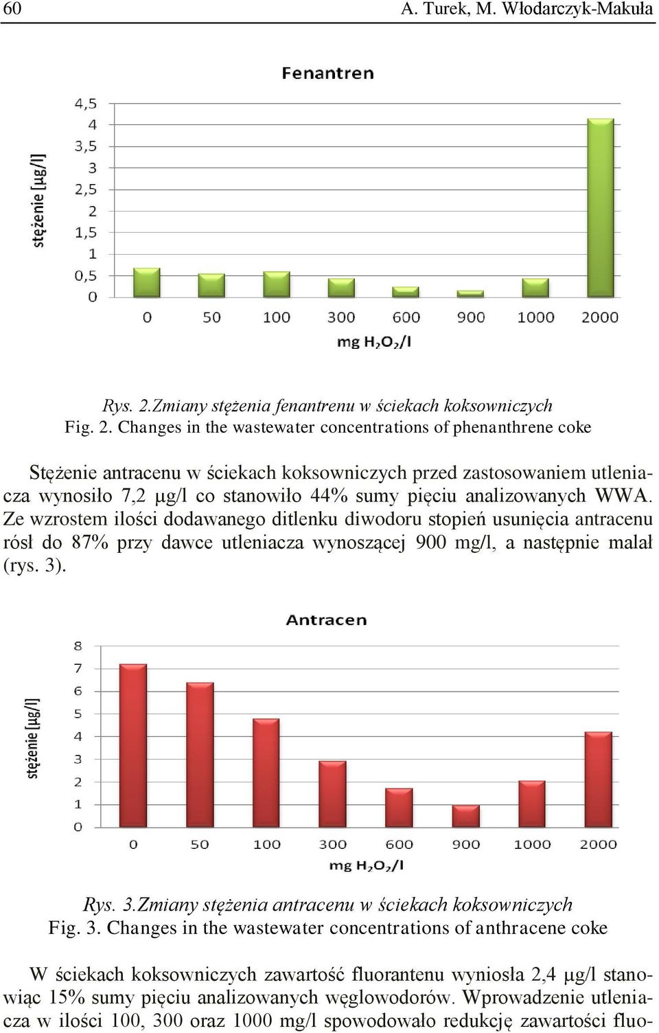 Changes in the wastewater concentrations of phenanthrene coke Stężenie antracenu w ściekach koksowniczych przed zastosowaniem utleniacza wynosiło 7,2 µg/l co stanowiło 44% sumy pięciu analizowanych