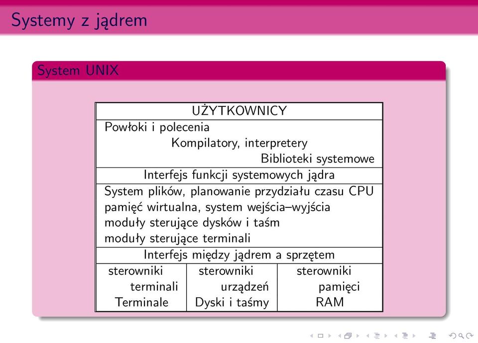wirtualna, system wejścia wyjścia moduły sterujące dysków i taśm moduły sterujące terminali Interfejs
