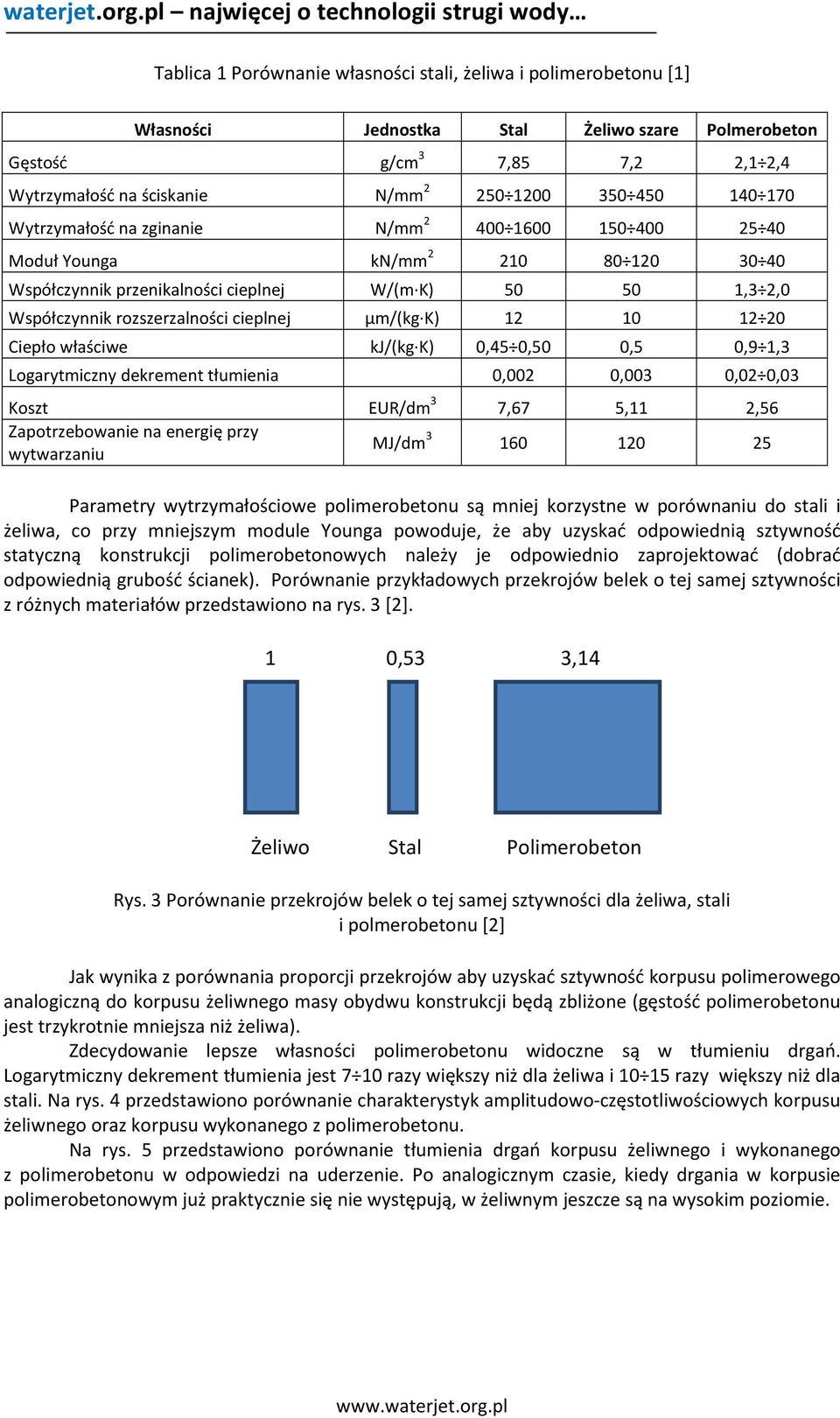 µm/(kg K) 12 10 12 20 Ciepło właściwe kj/(kg K) 0,45 0,50 0,5 0,9 1,3 Logarytmiczny dekrement tłumienia 0,002 0,003 0,02 0,03 Koszt EUR/dm 3 7,67 5,11 2,56 Zapotrzebowanie na energię przy wytwarzaniu