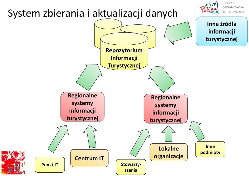 systemy informacji turystycznej Regionalne systemy informacji