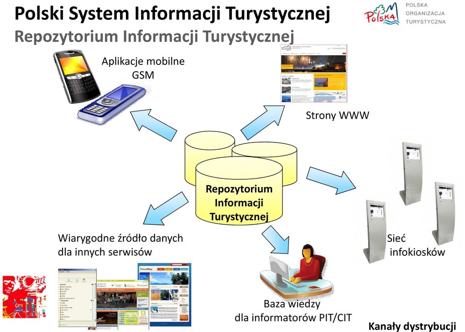 Informacji Turystycznej Wiarygodne źródło danych dla innych