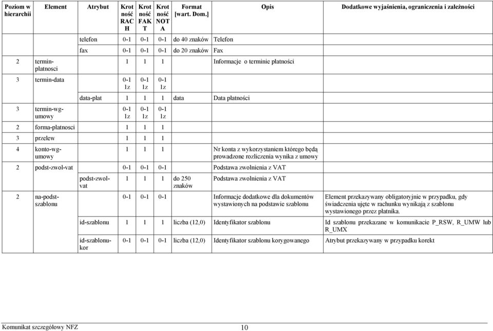 do 250 znaków Podstawa zwolnienia z V Informacje dodatkowe dla dokumentów wystawionych na podstawie szablonu Element przekazywany obligatoryjnie w przypadku, gdy świadczenia ujęte w rachunku wynikają