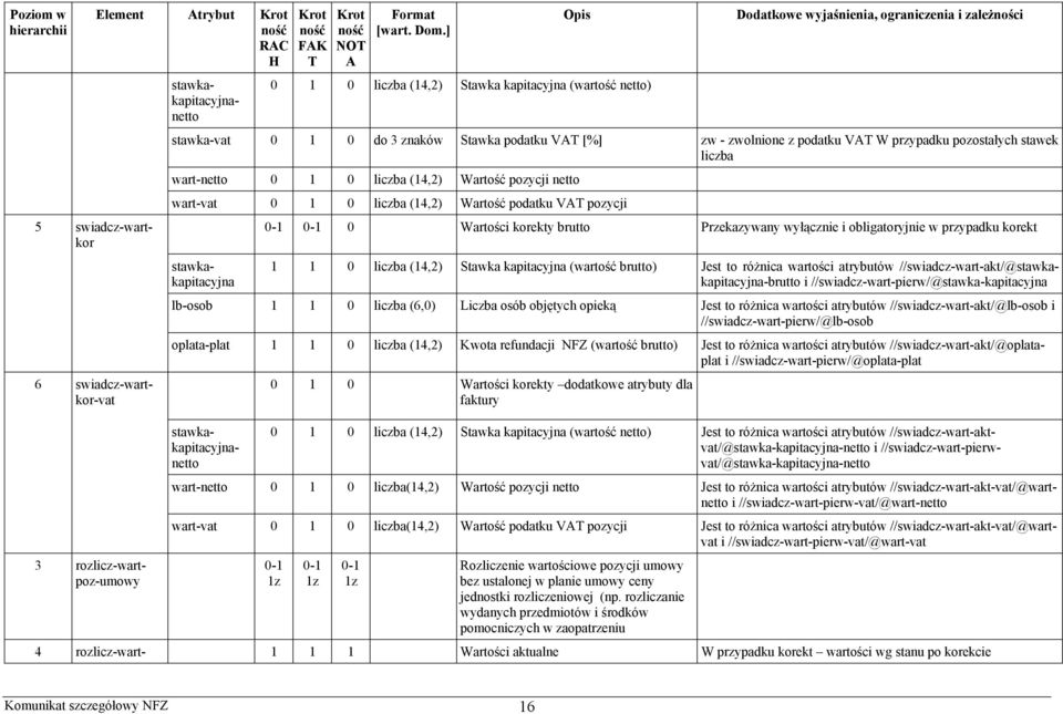 stawkakapitacyjna 0 Wartości korekty brutto Przekazywany wyłącznie i obligatoryjnie w przypadku korekt 1 1 0 liczba (14,2) Stawka kapitacyjna (wartość brutto) Jest to różnica wartości atrybutów