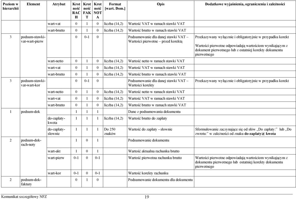 Wartość brutto w ramach stawki V 0 0 Podsumowanie dla danej stawki V Wartości korekty wart-netto 0 1 0 liczba (14,2) Wartość netto w ramach stawki V wart-vat 0 1 0 liczba (14,2) Wartość V w ramach