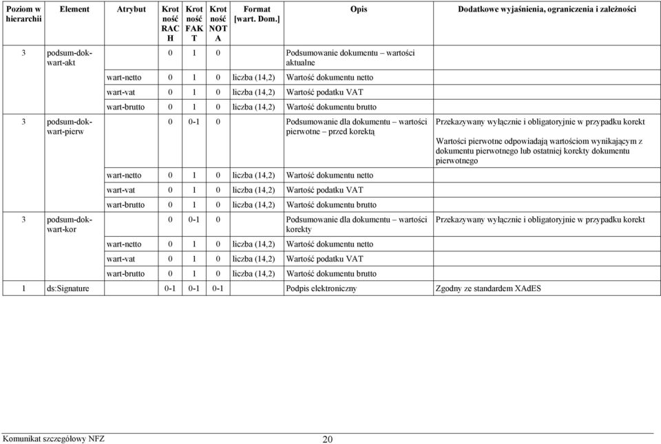 dokumentu netto wart-vat 0 1 0 liczba (14,2) Wartość podatku V wart-brutto 0 1 0 liczba (14,2) Wartość dokumentu brutto 0 0 Podsumowanie dla dokumentu wartości korekty wart-netto 0 1 0 liczba (14,2)