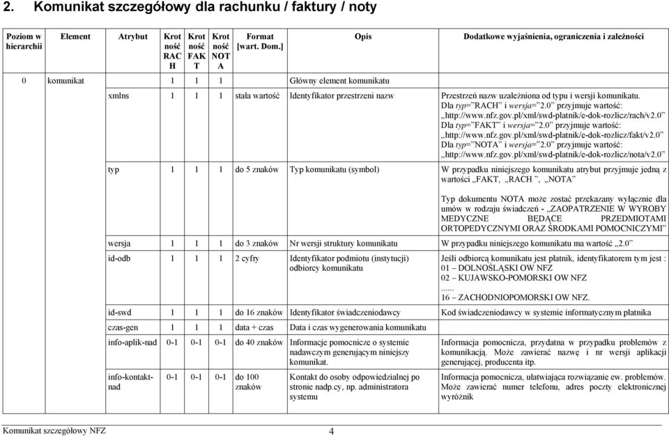 0 przyjmuje wartość: http://www.nfz.gov.pl/xml/swd-platnik/e-dok-rozlicz/fakt/v2.0 Dla typ= i wersja= 2.0 przyjmuje wartość: http://www.nfz.gov.pl/xml/swd-platnik/e-dok-rozlicz/nota/v2.