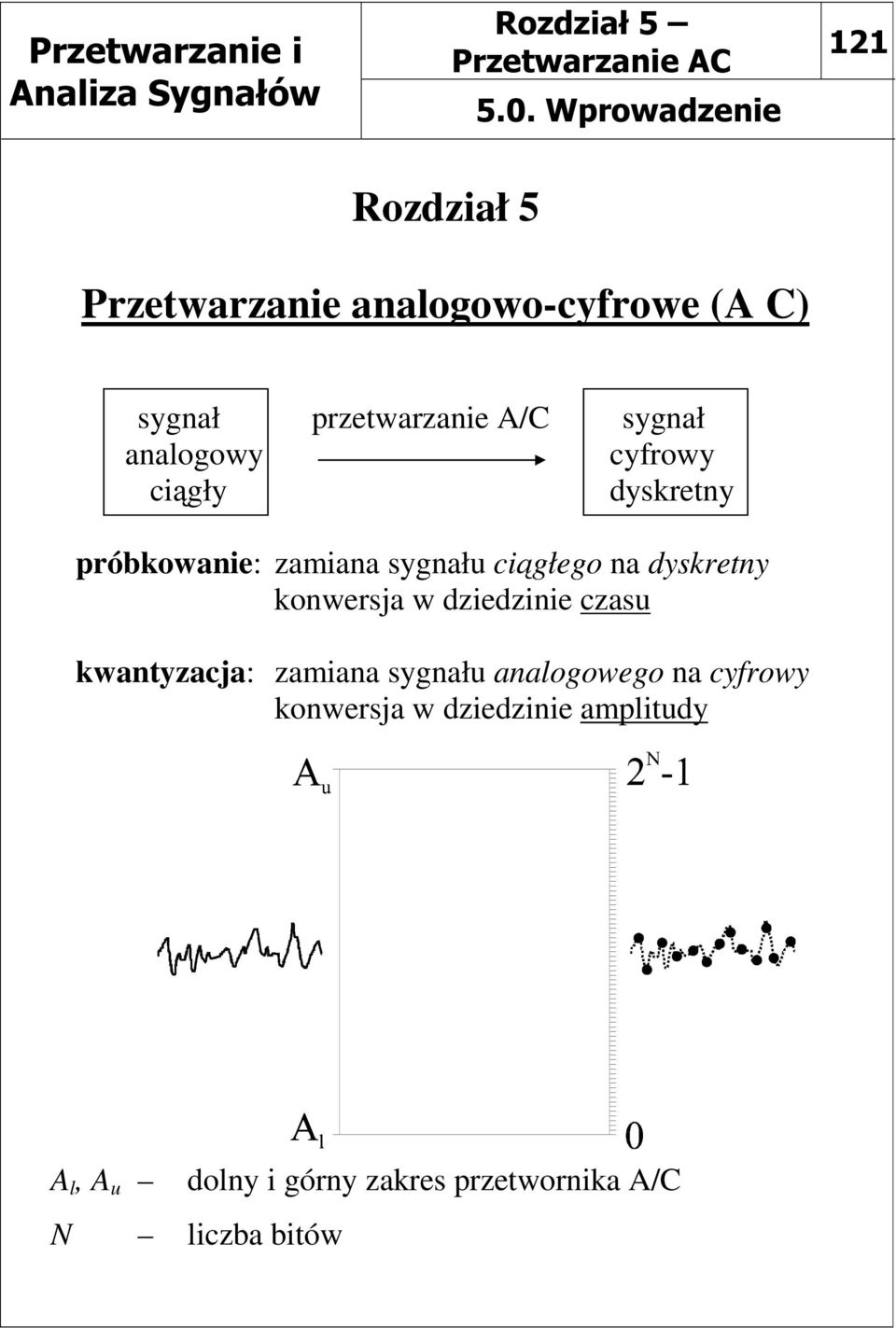 ciągłego na dyskretny konwersja w dziedzinie czasu kwantyzacja: zamiana sygnału analogowego