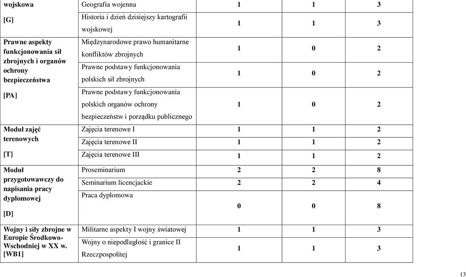 [WB1] Geografia wojenna Historia i dzień dzisiejszy kartografii wojskowej Międzynarodowe prawo humanitarne konfliktów zbrojnych 1 0 2 Prawne podstawy funkcjonowania polskich sił zbrojnych 1 0