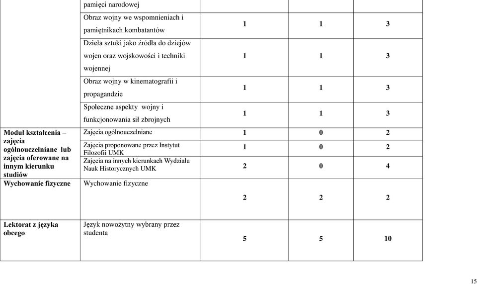 propagandzie Społeczne aspekty wojny i funkcjonowania sił zbrojnych Zajęcia ogólnouczelniane 1 0 2 Zajęcia proponowane przez Instytut Filozofii UMK 1 0 2