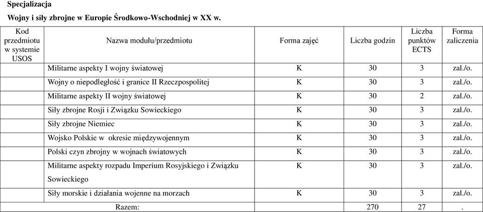 Wojny o niepodległość i granice II Rzeczpospolitej K 30 3 zal./o. Militarne aspekty II wojny światowej K 30 2 zal./o. Siły zbrojne Rosji i Związku Sowieckiego K 30 3 zal./o. Siły zbrojne Niemiec K 30 3 zal.