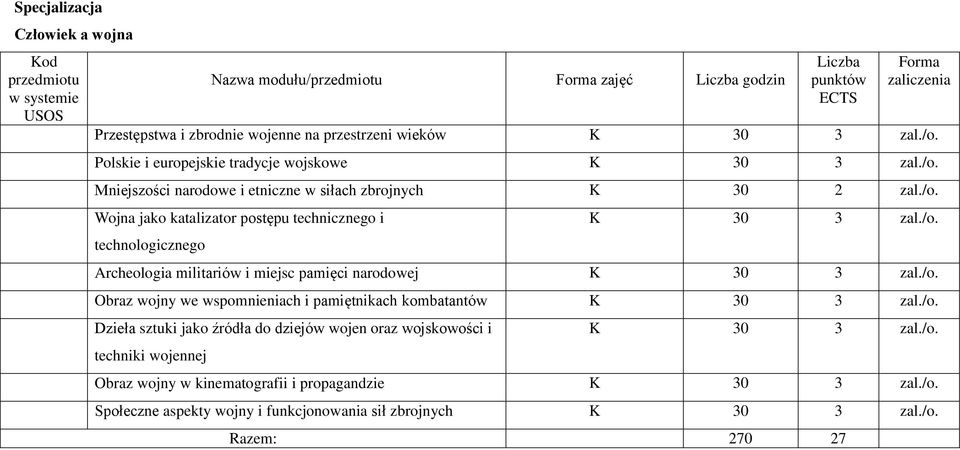 /o. Archeologia militariów i miejsc pamięci narodowej K 30 3 zal./o. Obraz wojny we wspomnieniach i pamiętnikach kombatantów K 30 3 zal./o. Dzieła sztuki jako źródła do dziejów wojen oraz wojskowości i techniki wojennej K 30 3 zal.