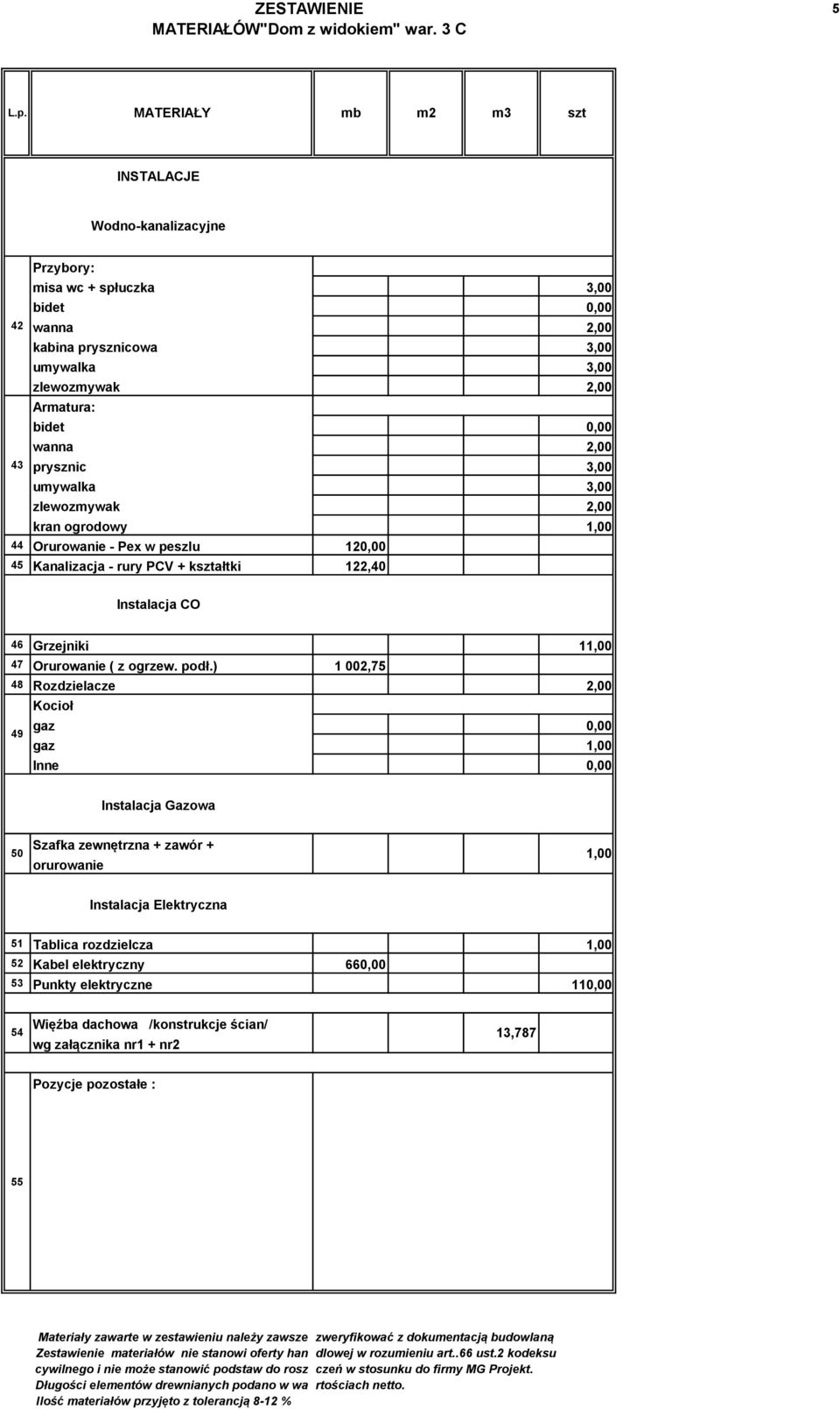 ) 1 2,75 48 Rozdzielacze 2, Kocioł 49 gaz gaz 1, Inne Instalacja Gazowa 5 Szafka zewnętrzna + zawór + orurowanie 1, Instalacja Elektryczna 51 Tablica rozdzielcza 1, 52 Kabel elektryczny 66 53 Punkty