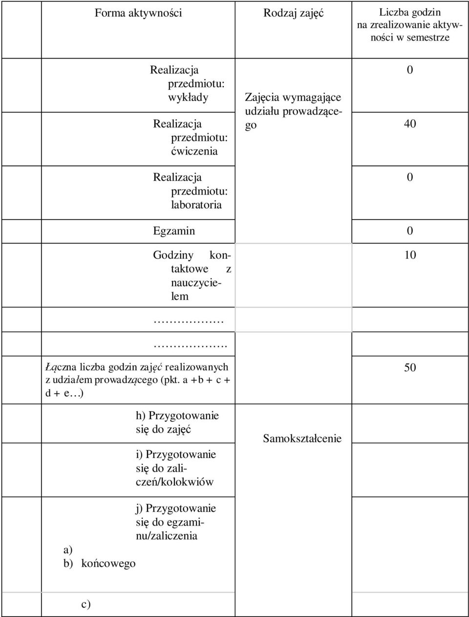 kontaktowe z nauczycielem 10. Łączna liczba godzin zajęć realizowanych z udziałem prowadzącego (pkt.