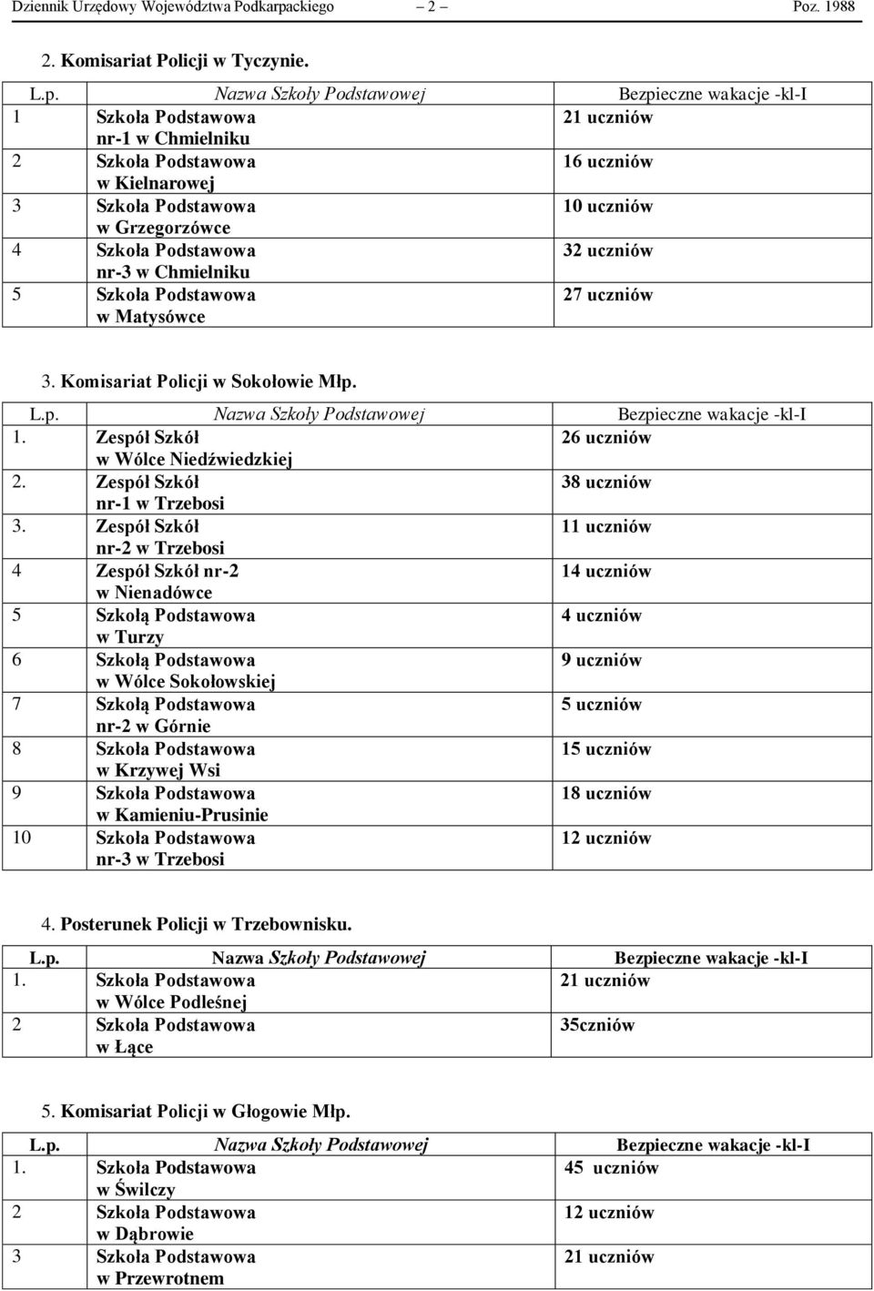 Podstawowa w Matysówce 27 uczniów 3. Komisariat Policji w Sokołowie Młp. 1. Zespół Szkół 26 uczniów w Wólce Niedźwiedzkiej 2. Zespół Szkół 38 uczniów nr-1 w Trzebosi 3.