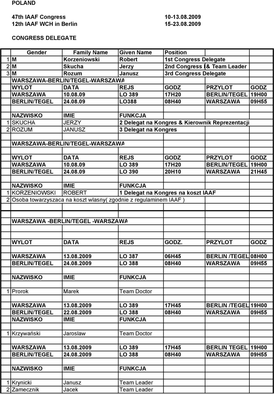 2009 CONGRESS DELEGATE Gender Family Name Given Name Position 1 M Korzeniowski Robert 1st Congress Delegate 2 M Skucha Jerzy 2nd Congress Delegate & Team Leader 3 M Rozum Janusz 3rd Congress Delegate