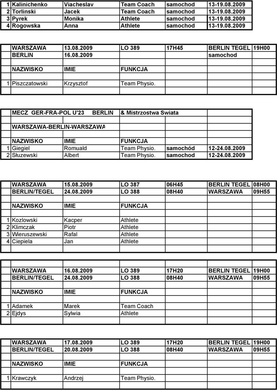 samochod 12-24.08.2009 WARSZAWA 15.08.2009 LO 387 06H45 BERLIN TEGEL 08H00 1 Kozlowski Kacper Athlete 2 Klimczak Piotr Athlete 3 Wieruszewski Rafal Athlete 4 Ciepiela Jan Athlete WARSZAWA 16.08.2009 LO 389 17H20 BERLIN TEGEL 19H00 1 Adamek Marek Team Coach 2 Ejdys Sylwia Athlete WARSZAWA 17.
