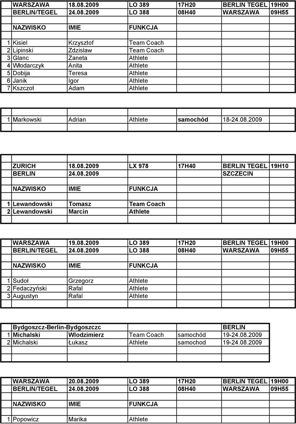 7 Kszczot Adam Athlete 1 Markowski Adrian Athlete samochód 18-24.08.2009 ZURICH 18.08.2009 LX 978 17H40 BERLIN TEGEL 19H10 BERLIN 24.08.2009 SZCZECIN 1 Lewandowski Tomasz Team Coach 2 Lewandowski Marcin Athlete WARSZAWA 19.
