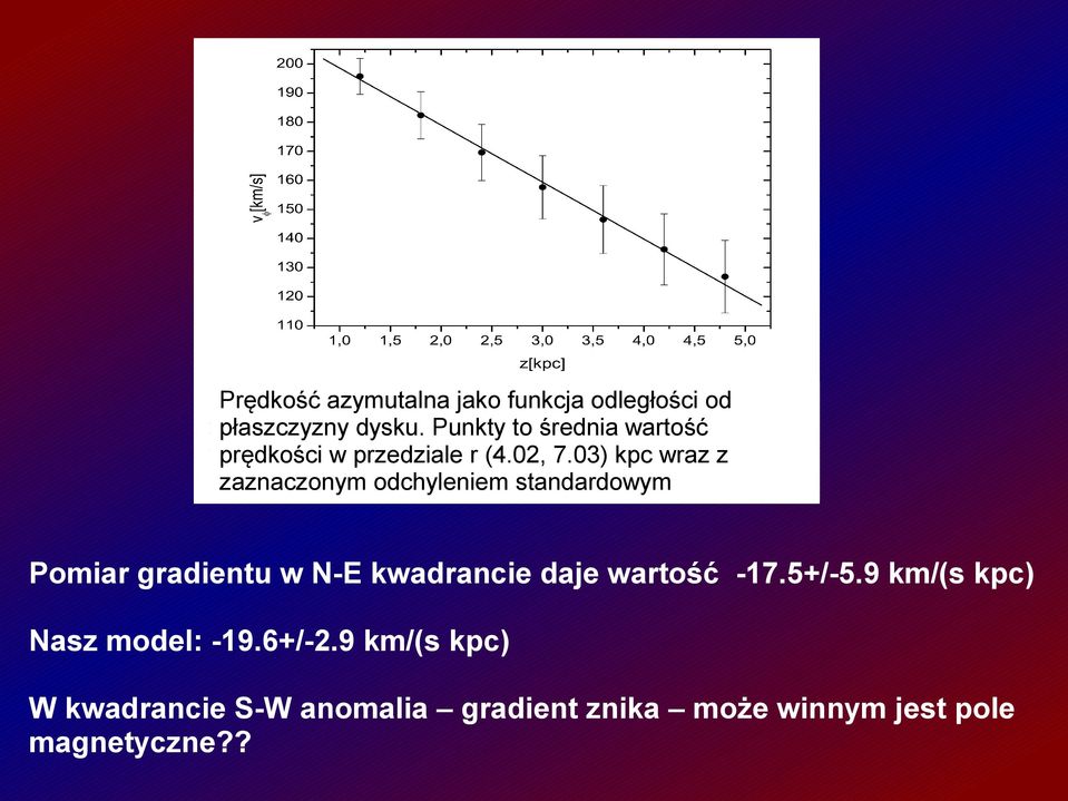 03) kpc wraz z zaznaczonym odchyleniem standardowym Pomiar gradientu w N-E kwadrancie