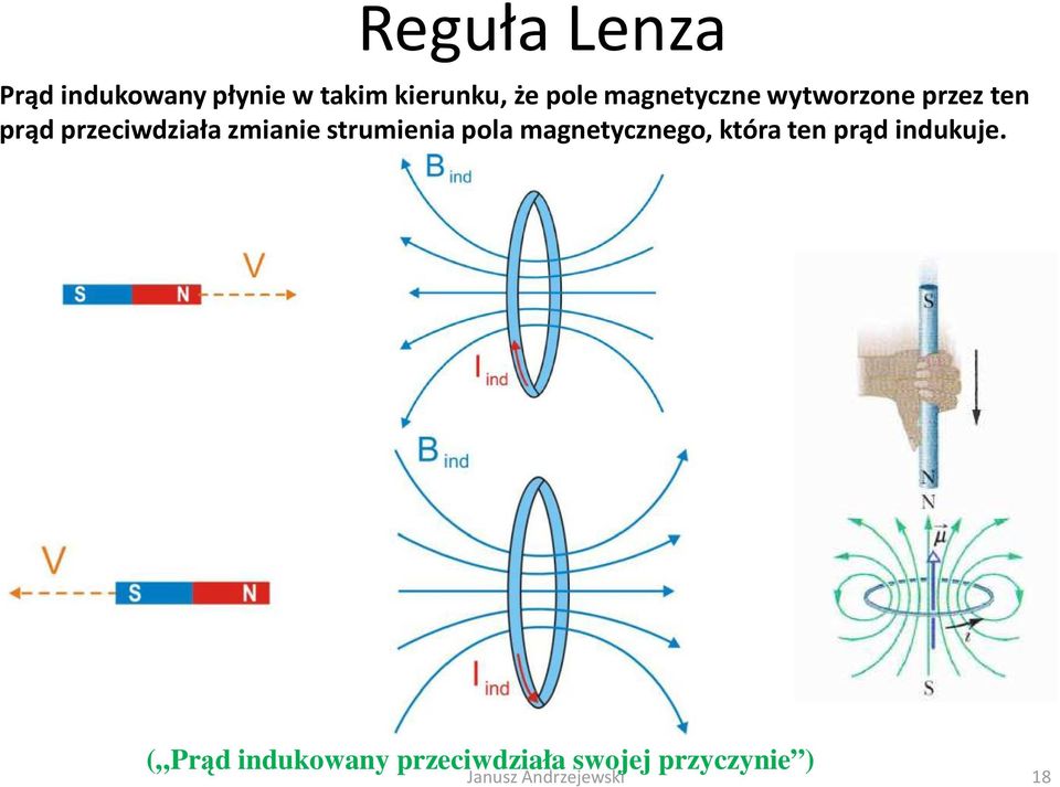 stumienia pola magnetycznego, któa ten pąd indukuje.