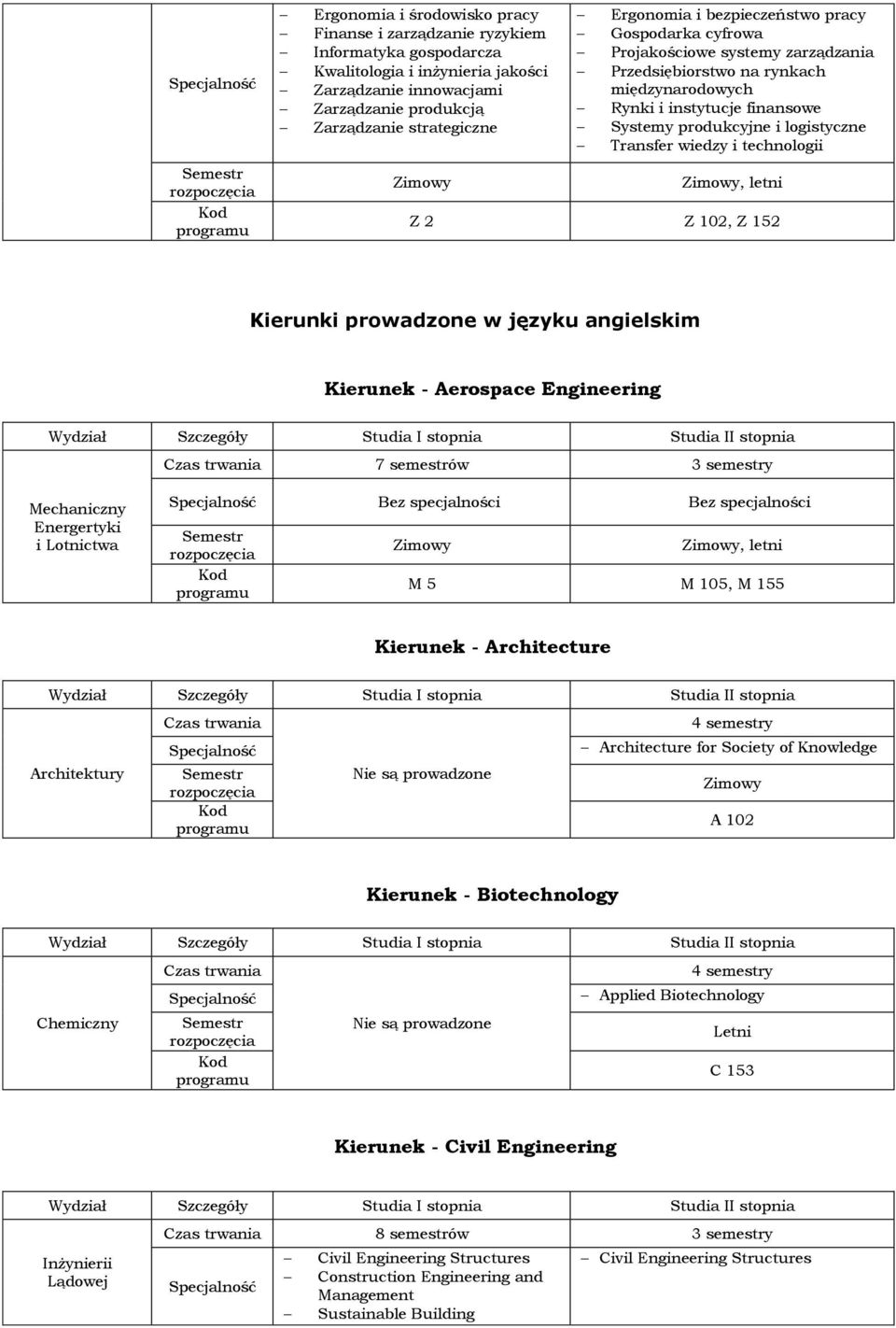 wiedzy i technologii, letni Z 2 Z 102, Z 152 Kierunki prowadzone w języku angielskim Kierunek - Aerospace Engineering Mechaniczny Energertyki i Lotnictwa, letni M 5 M 105, M 155 Kierunek -