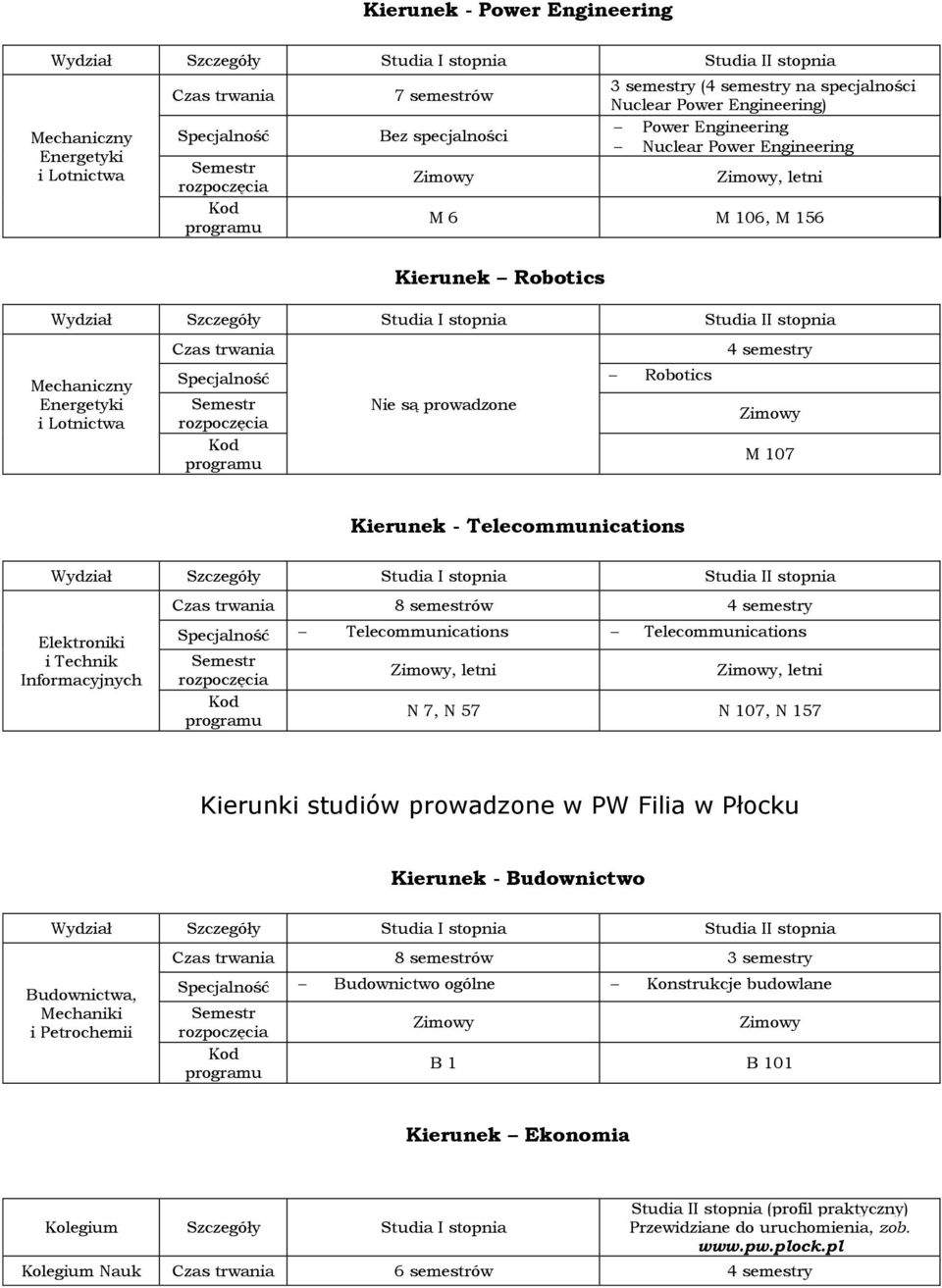 Telecommunications, letni, letni N 7, N 57 N 107, N 157 Kierunki studiów prowadzone w PW Filia w Płocku Kierunek - Budownictwo Budownictwa, Mechaniki i Petrochemii 8 semestrów 3 semestry Budownictwo