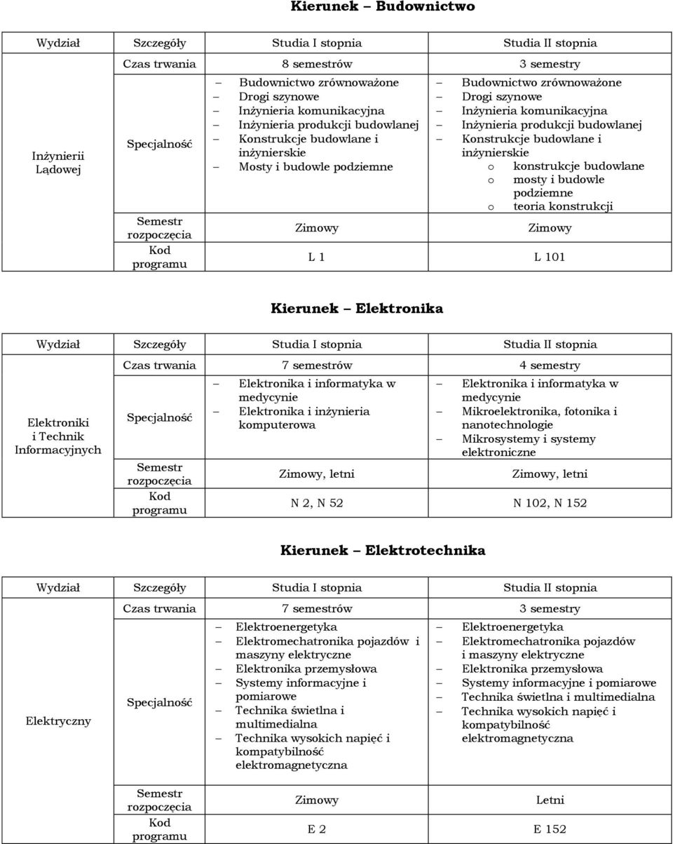 podziemne o teoria konstrukcji L 1 L 101 Kierunek Elektronika Elektroniki i Technik 7 semestrów 4 semestry Elektronika i informatyka w medycynie Elektronika i inżynieria komputerowa, letni