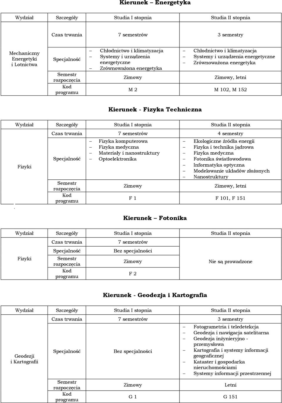 Fizyki 7 semestrów 4 semestry Fizyka komputerowa Fizyka medyczna Materiały i nanostruktury Optoelektronika Ekologiczne źródła energii Fizyka i technika jądrowa Fizyka medyczna Fotonika światłowodowa