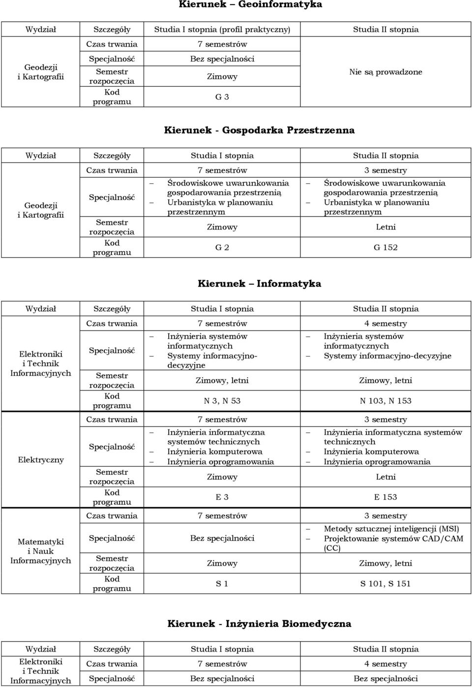 Kierunek Informatyka Elektroniki i Technik Elektryczny Matematyki i Nauk 7 semestrów 4 semestry Inżynieria systemów informatycznych Systemy informacyjnodecyzyjne, letni Inżynieria systemów