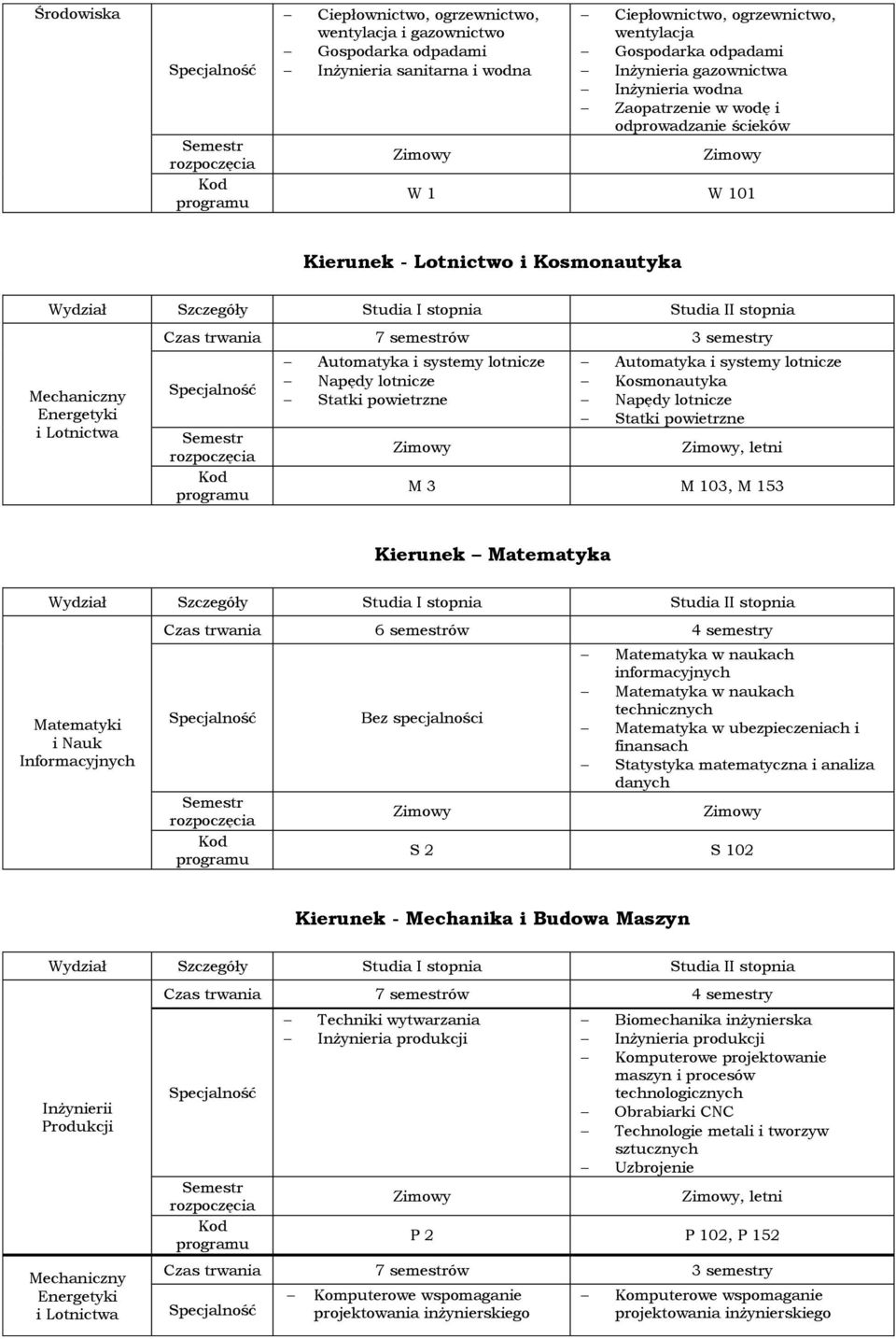 powietrzne Automatyka i systemy lotnicze Kosmonautyka Napędy lotnicze Statki powietrzne, letni M 3 M 103, M 153 Kierunek Matematyka Matematyki i Nauk 6 semestrów 4 semestry Matematyka w naukach