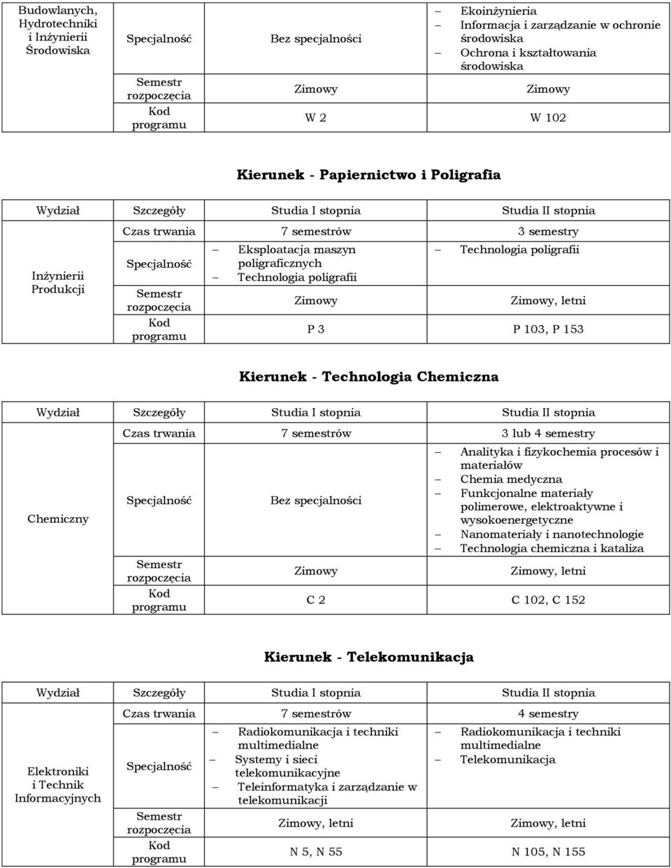 fizykochemia procesów i materiałów Chemia medyczna Funkcjonalne materiały polimerowe, elektroaktywne i wysokoenergetyczne Nanomateriały i nanotechnologie Technologia chemiczna i kataliza, letni C 2 C