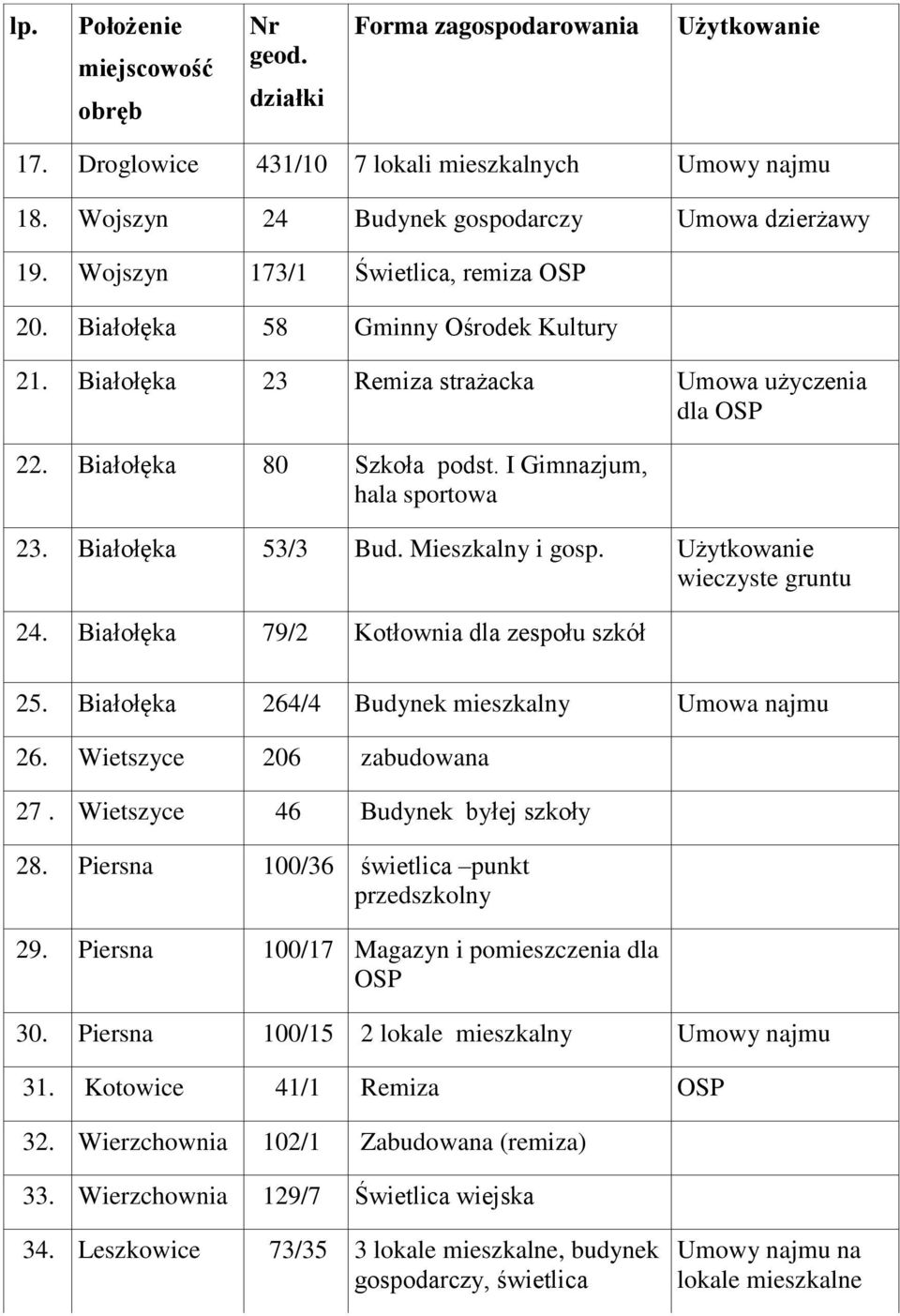 Białołęka 79/2 Kotłownia dla zespołu szkół 25. Białołęka 264/4 Budynek mieszkalny Umowa najmu 26. Wietszyce 206 zabudowana 27. Wietszyce 46 Budynek byłej szkoły 28.