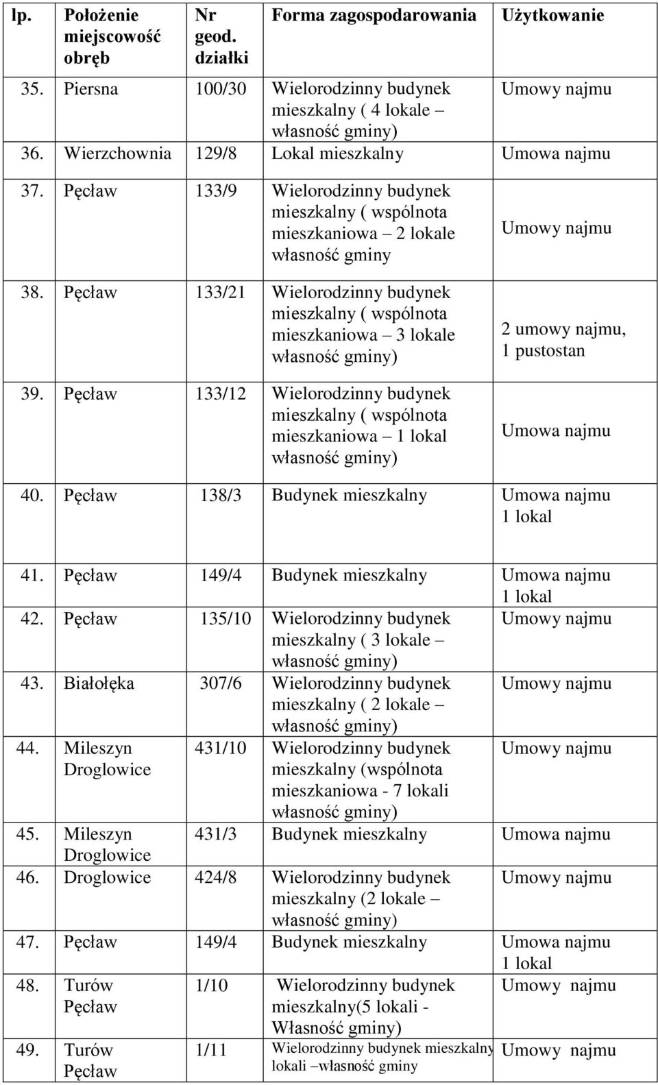 Pęcław 133/12 Wielorodzinny budynek mieszkalny ( wspólnota mieszkaniowa 1 lokal 2 umowy najmu, 1 pustostan Umowa najmu 40. Pęcław 138/3 Budynek mieszkalny Umowa najmu 1 lokal 41.