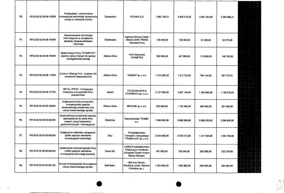 Zaawansowane technologie informatyczne w zarzadzaniu jakosci^ i bezpieczeristwem inform acji Agencja Ochrony Os6b i Mienia CARE TRANS Stanistaw Kucy 123000,00 150060,00 61 500,00 52 275,00 72. RPLB.
