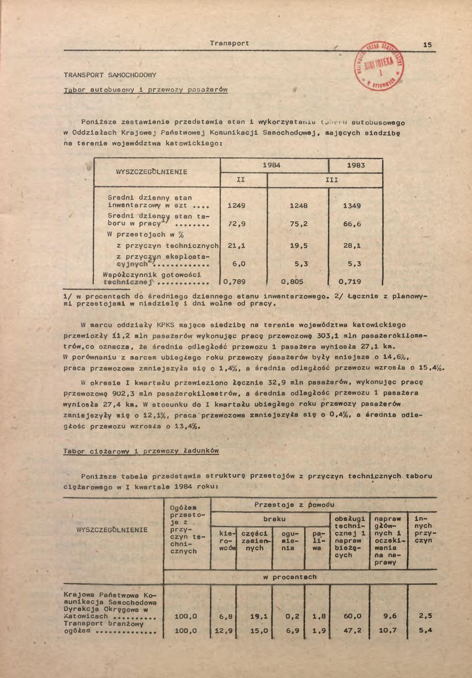 .. 72,9 75,2 66,6 W przestojach w % z przyczyn techncznych 2, 9,5 28, z przyczyn eksploata- Współczynnk gotowośc 6,0 5.3 5,3 0,789 0,805 0,79 / w procentach do średnego dzennego etanu nwentarzowego.