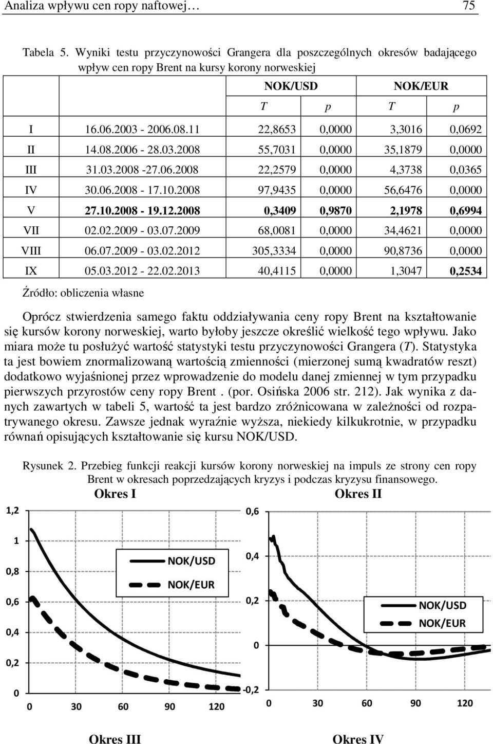 7.29-3.2.22 35,3334, 9,8736, IX 5.3.22-22.2.23 4,45,,347,2534 Źródło: obliczenia własne Oprócz swierdzenia samego faku oddziaływania ceny ropy Bren na kszałowanie się kursów korony norweskiej, waro