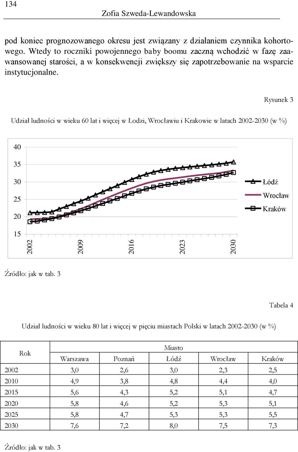 Rysunek 3 Udział ludności w wieku 60 lat i więcej w Łodzi, Wrocławiu i Krakowie w latach 2002-2030 (w %) 40 35 30 25 20 Łódź Wrocław Kraków 15 Źródło: jak w tab.