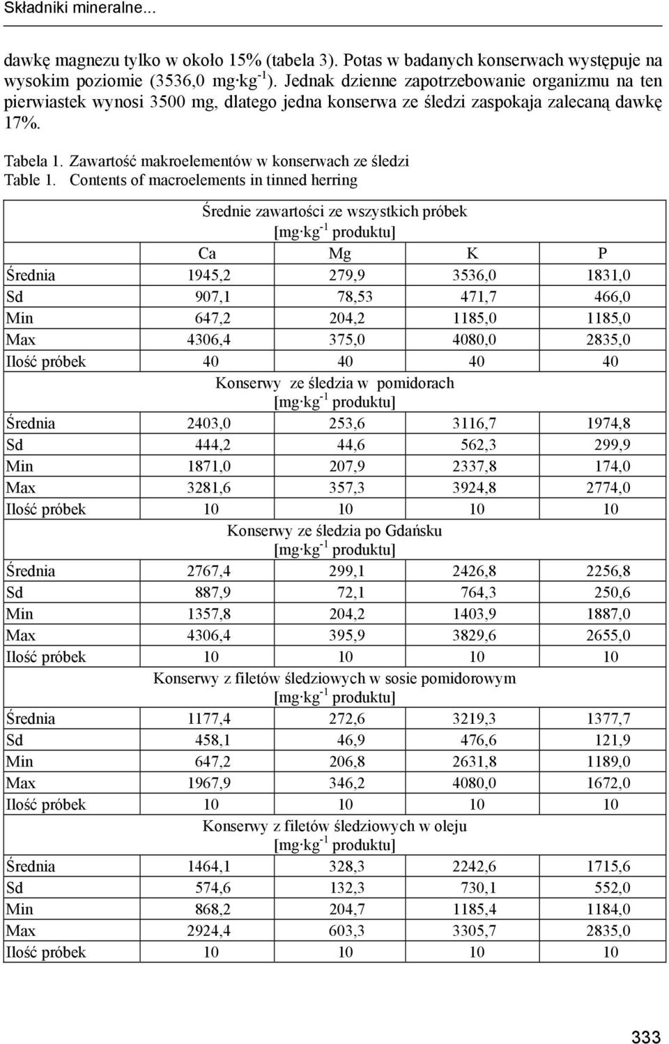 Zawartość makroelementów w konserwach ze śledzi Table 1.