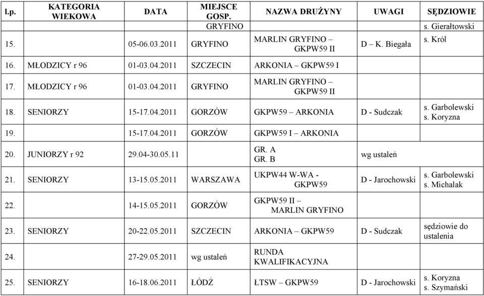 JUNIORZY r 92 29.04-30.05.11 GR. A GR. B wg ustaleń 21. SENIORZY 13-15.05.2011 WARSZAWA UKPW44 W-WA - GKPW59 D - Jarochowski s. Michalak 22. 14-15.05.2011 GORZÓW GKPW59 II MARLIN GRYFINO 23.
