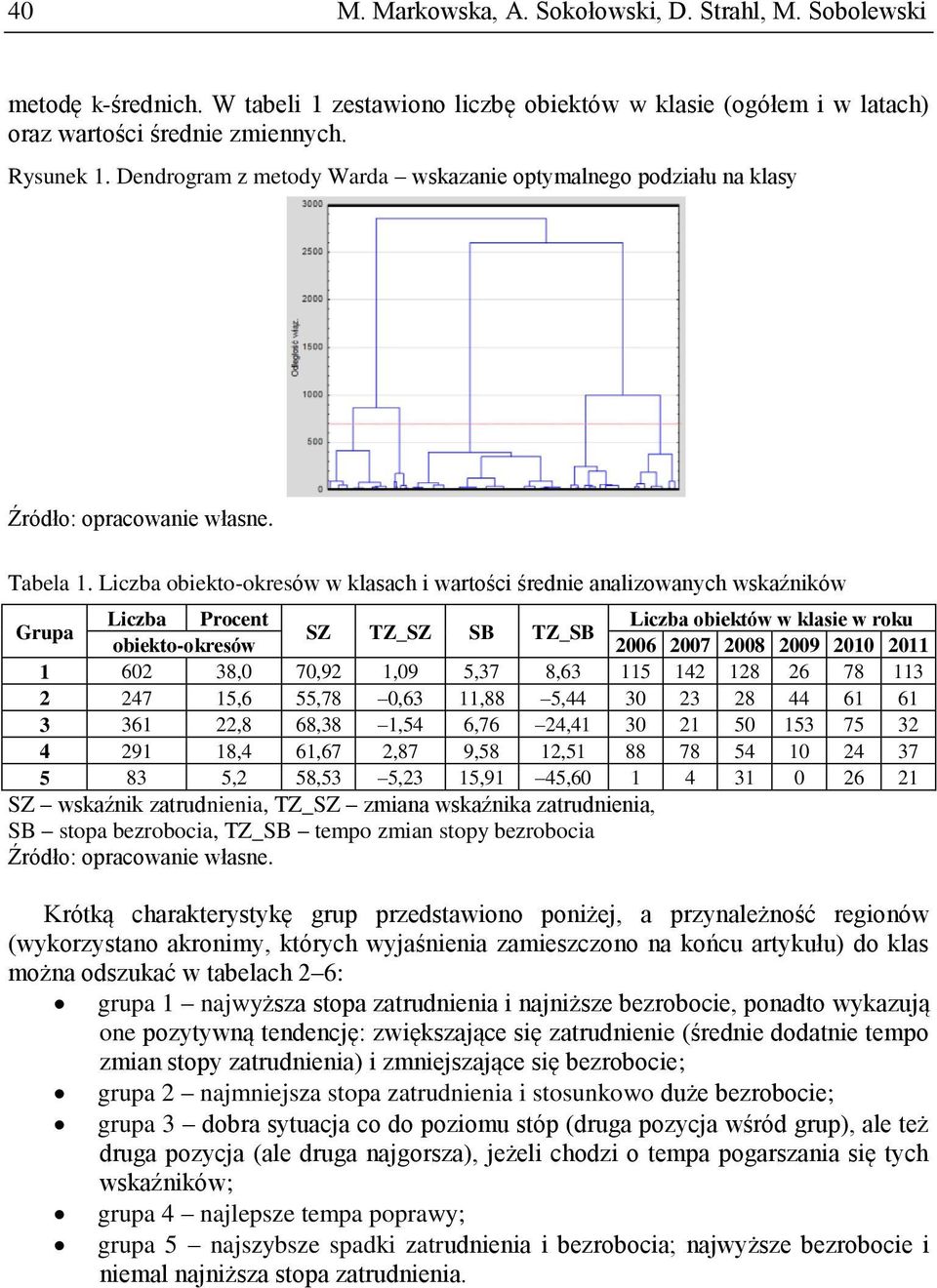 Liczba obiekto-okresów w klasach i wartości średnie analizowanych wskaźników Grupa Liczba Procent Liczba obiektów w klasie w roku SZ TZ_SZ SB TZ_SB obiekto-okresów 2006 2007 2008 2009 2010 2011 1 602