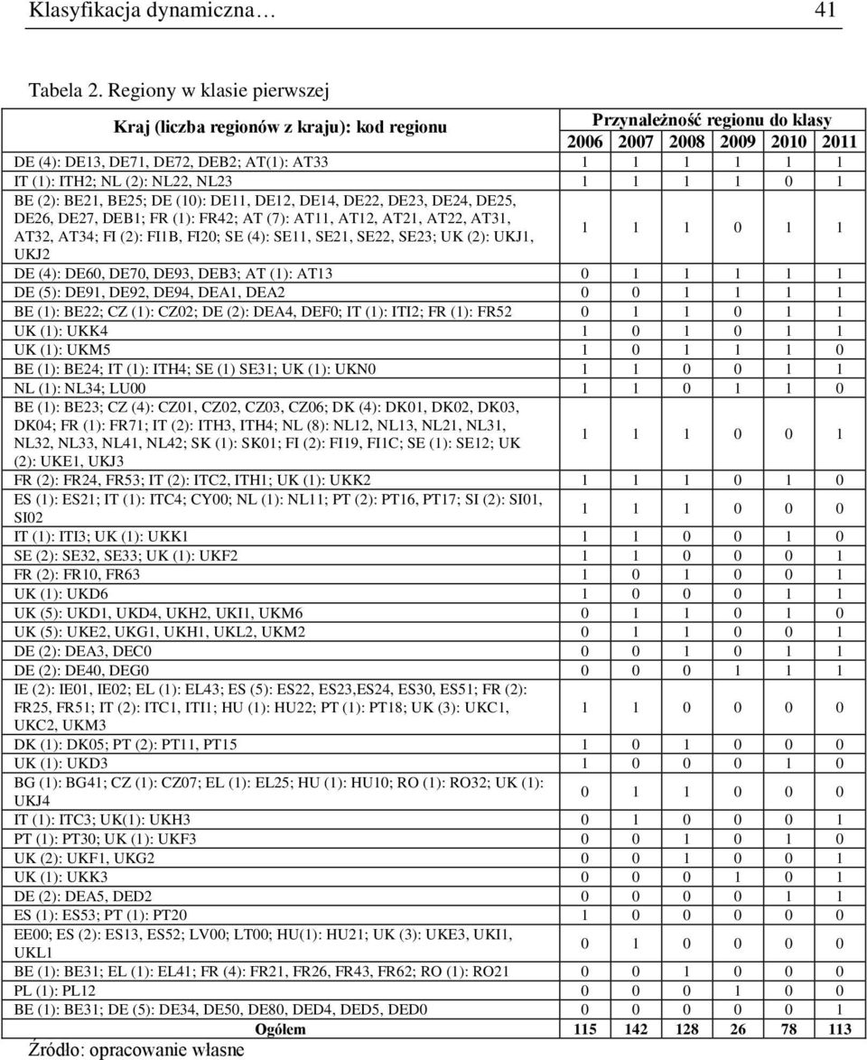 ITH2; NL (2): NL22, NL23 1 1 1 1 0 1 BE (2): BE21, BE25; DE (10): DE11, DE12, DE14, DE22, DE23, DE24, DE25, DE26, DE27, DEB1; FR (1): FR42; AT (7): AT11, AT12, AT21, AT22, AT31, AT32, AT34; FI (2):