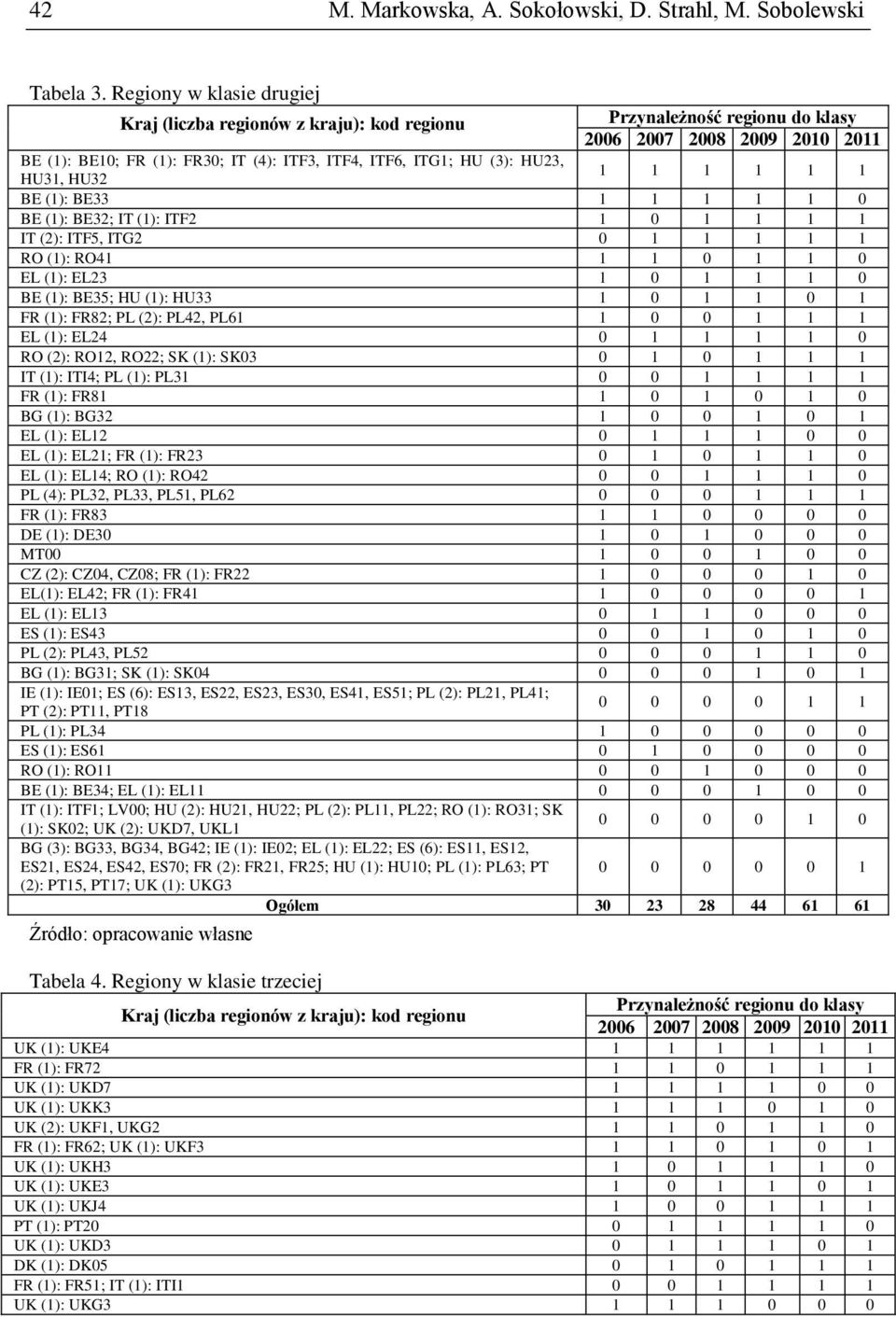 HU23, HU31, HU32 1 1 1 1 1 1 BE (1): BE33 1 1 1 1 1 0 BE (1): BE32; IT (1): ITF2 1 0 1 1 1 1 IT (2): ITF5, ITG2 0 1 1 1 1 1 RO (1): RO41 1 1 0 1 1 0 EL (1): EL23 1 0 1 1 1 0 BE (1): BE35; HU (1):