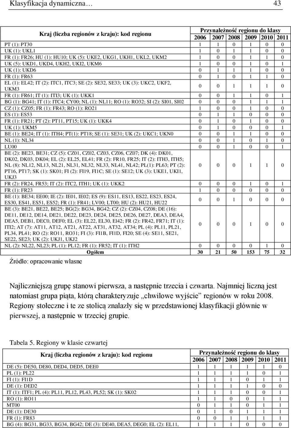 (2): SE32, SE33; UK (3): UKC2, UKF2, UKM3 0 0 1 1 1 0 FR (1): FR61; IT (1): ITI3; UK (1): UKK1 0 0 1 1 0 1 BG (1): BG41; IT (1): ITC4; CY00; NL (1): NL11; RO (1): RO32; SI (2): SI01, SI02 0 0 0 1 1 1